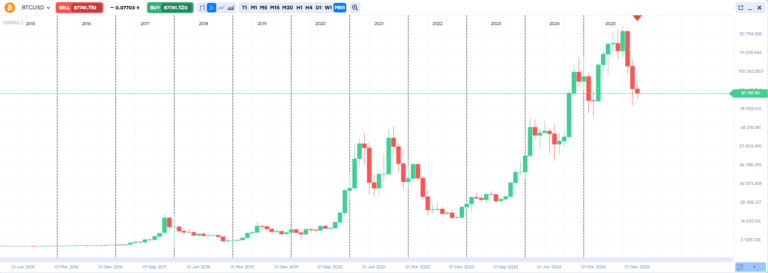 Как MSCI повлияла MicroStrategy и привела к падению BTC